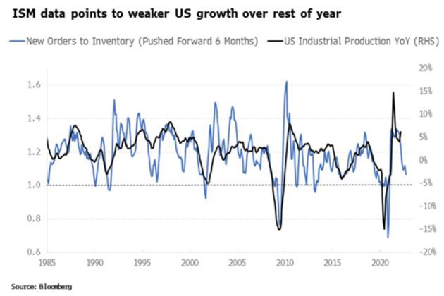 Dữ liệu từ ISM cho thấy tăng trưởng Mỹ chậm lại trong phần còn lại của năm nay