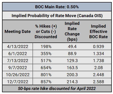 Central Bank Watch: BOC, RBA, &amp; RBNZ Interest Rate Expectations Update