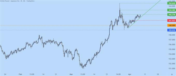 GBPJPY four hour price chart