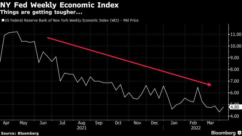 Chỉ số kinh tế của Fed NY cho thấy nền kinh tế chậm lại