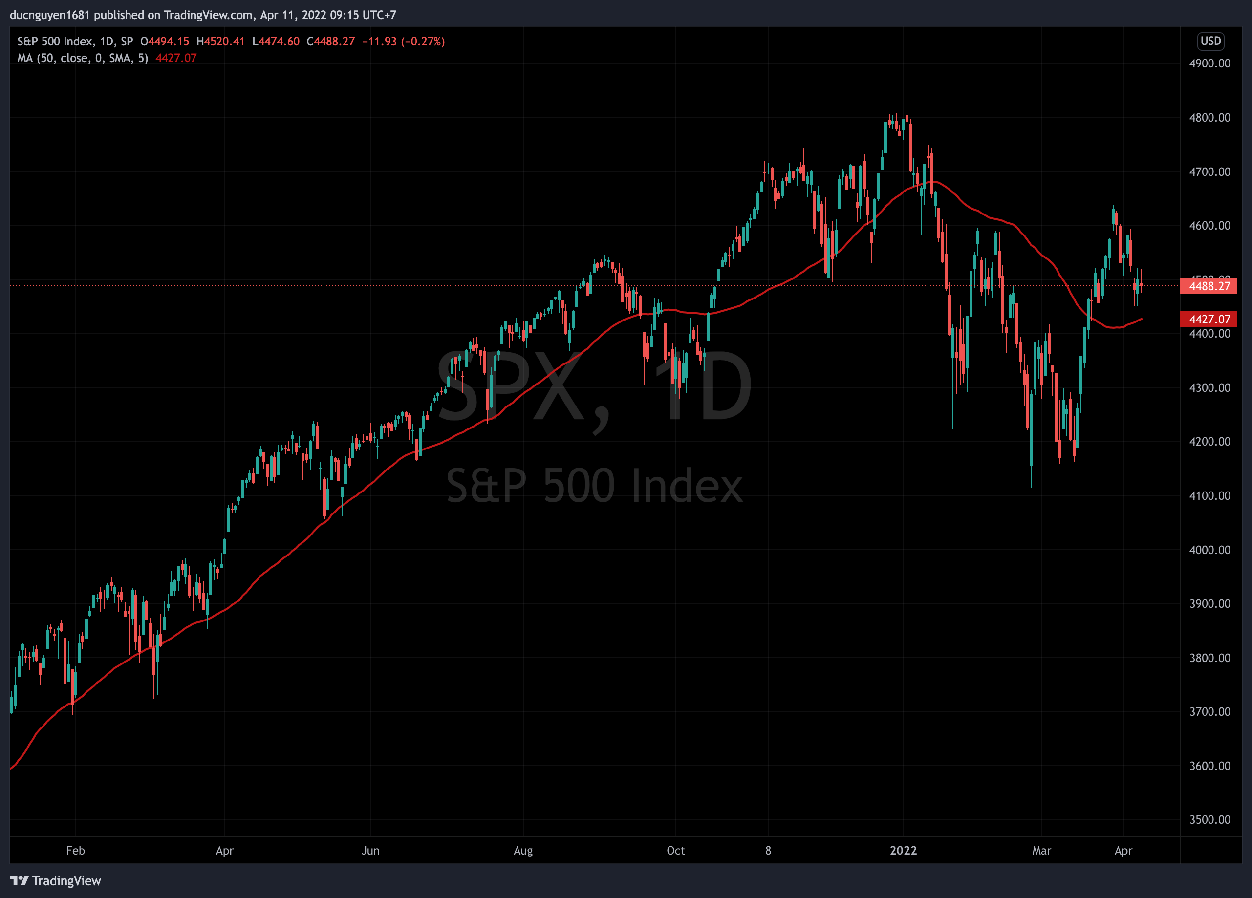 S&P 500 trên đồ thị D1