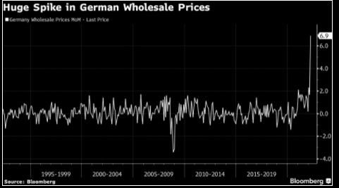 Chỉ số giá bán buôn của Đức tăng cao bất thường lên mức 6.9% trong tháng 3