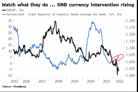 SNB bắt đầu can thiệp trong những tháng gần đây