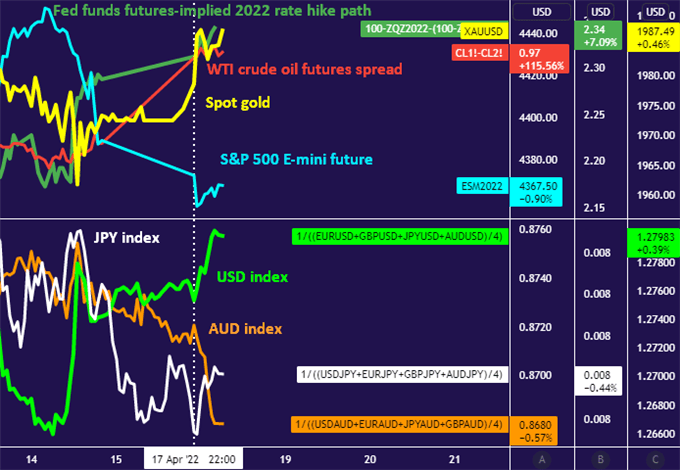 Gold up with US Dollar as S&P 500 futures, AUD fall