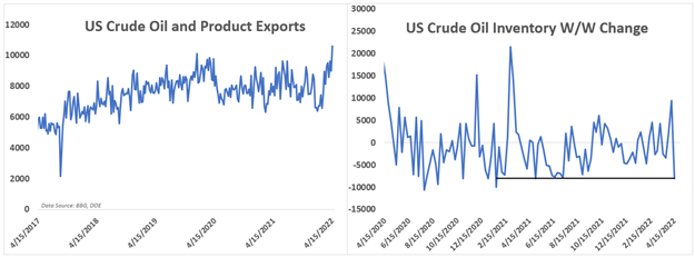 Xuất khẩu dầu và tăng/giảm tồn kho dầu tại Mỹ
