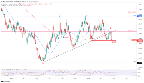 US Dollar Outlook: Analyzing the Dollar Dip for USD/CAD and USD/ZAR