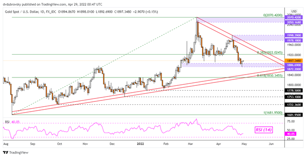 Gold Prices Rise, but is There Enough Momentum for XAU/USD to Follow Through?