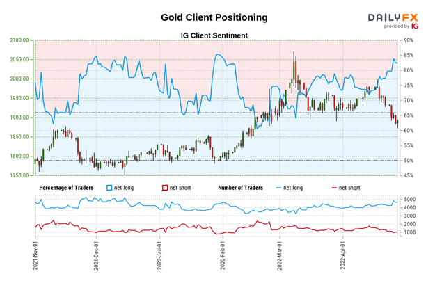 Gold Prices Rise, but is There Enough Momentum for XAU/USD to Follow Through?