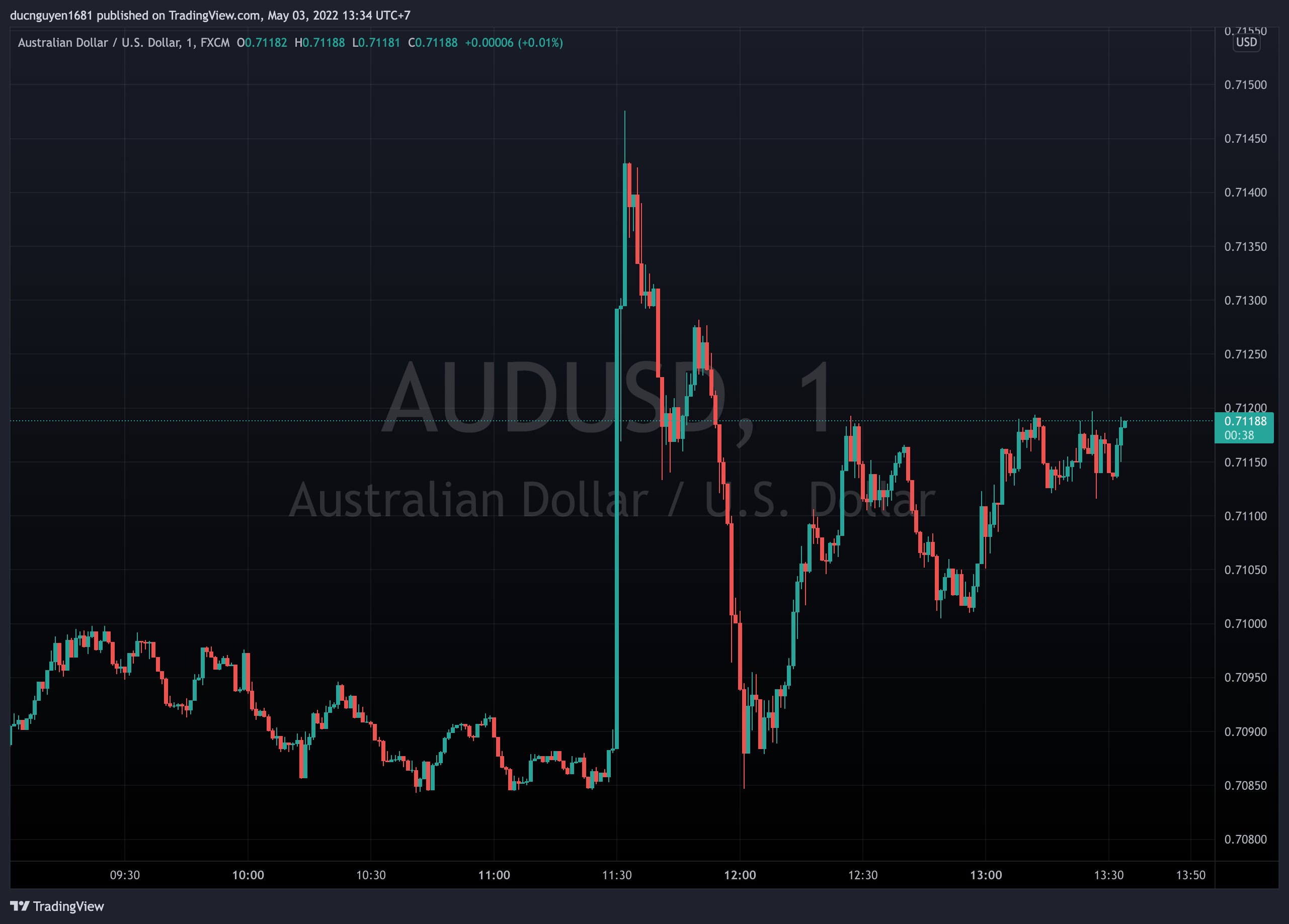 AUD/USD (đồ thị 1 phút)
