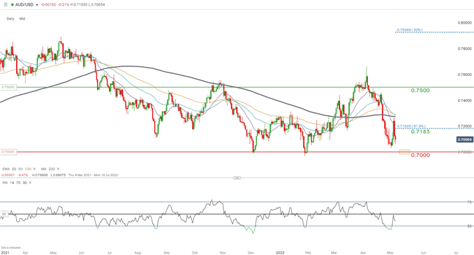 AUD/USD DAILY CHART