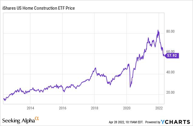 iShares US home construction ETF price