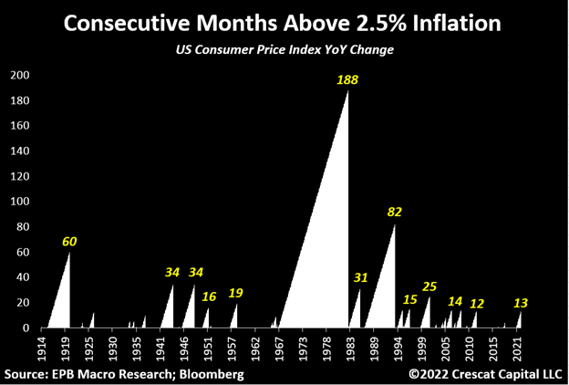 chart: we have only seen 13 consecutive months where CPI stayed above 2.5%.