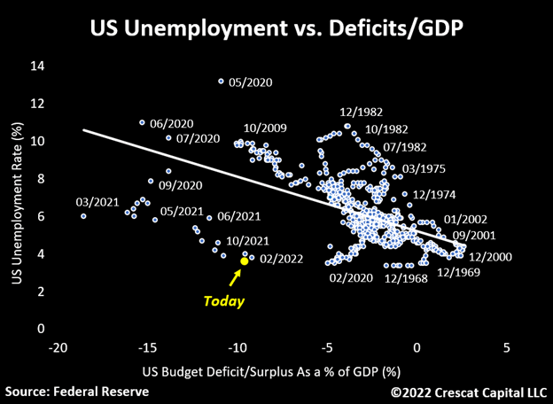 chart: US unemployment versus GDP deficit