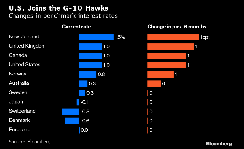 Lãi suất các ngân hàng trung ương G-10