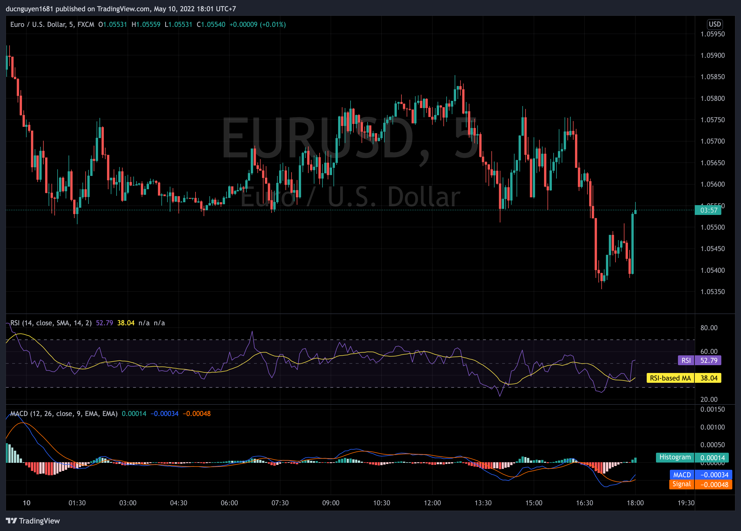 EUR/USD (đồ thị 5 phút)