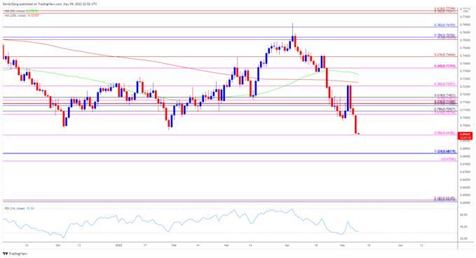 Image of AUD/USD rate daily chart