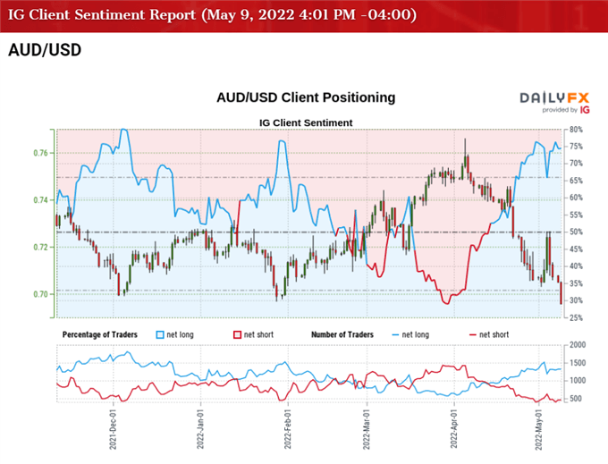 Image of IG Client Sentiment for AUD/USD rate