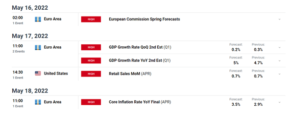 EUR/USD Price Forecast: EURUSD Continues its Decline Ahead of EU CPI Next Week 
