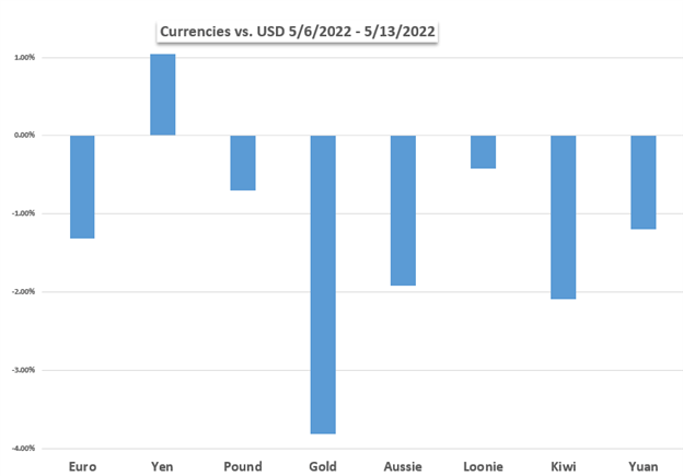 Markets Week Ahead: Dow Jones, US Dollar, Oil, GBP/USD, AUD/USD 