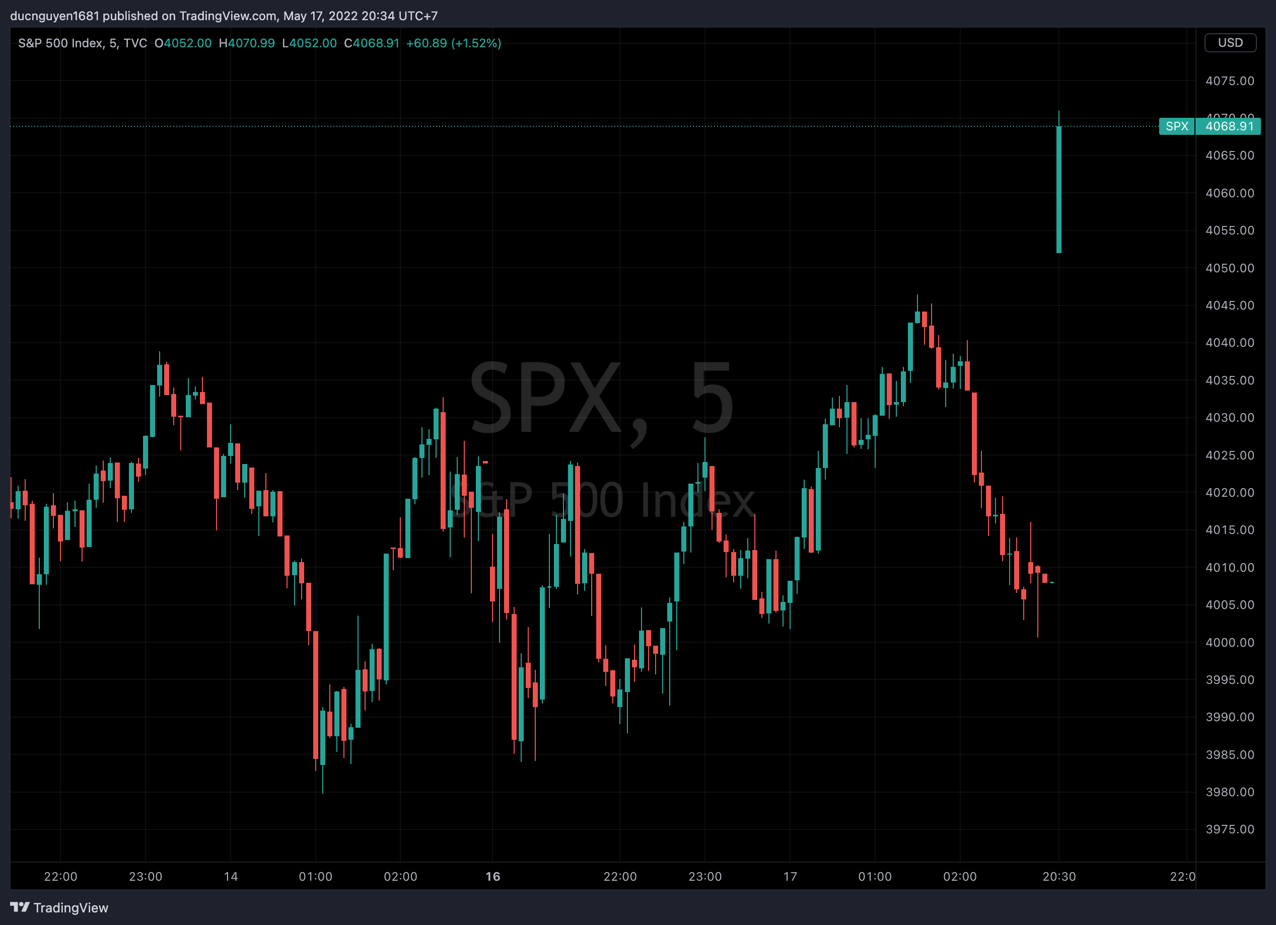 S&P 500 (đồ thị 5 phút)