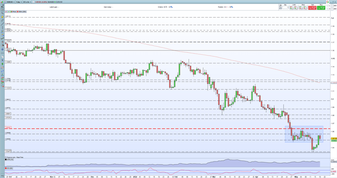 EUR/USD Latest – Support at 1.05 Back in Focus, ECB Rate Hike Talk