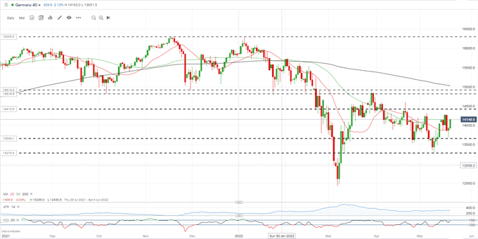 FTSE 100, DAX 40 Rallying Back After a Bruising Week