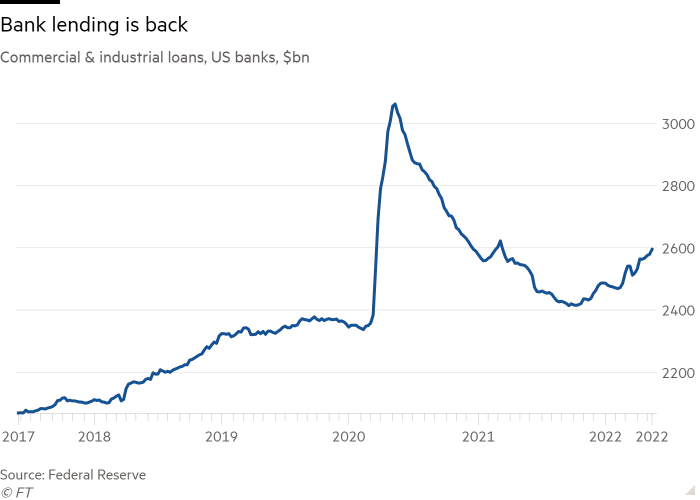 Line chart of Commercial & industrial loans, US banks, $bn showing Bank lending is back