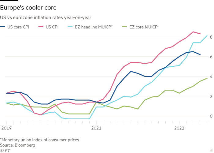 Line chart of US vs eurozone inflation rates year-on-year showing Europe's cooler core