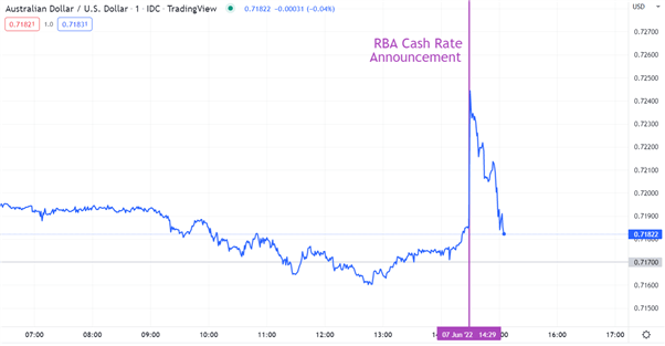 Phản ứng tức thì của AUD/USD sau khi RBA tăng lãi suất