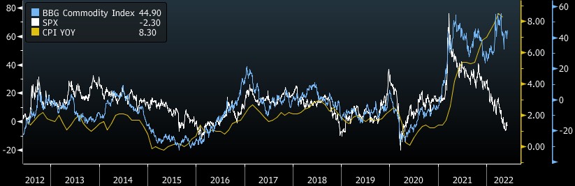Chỉ số hàng hóa Bloomberg (màu xanh), S&P 500 (màu trắng) và lạm phát CPI (màu vàng)