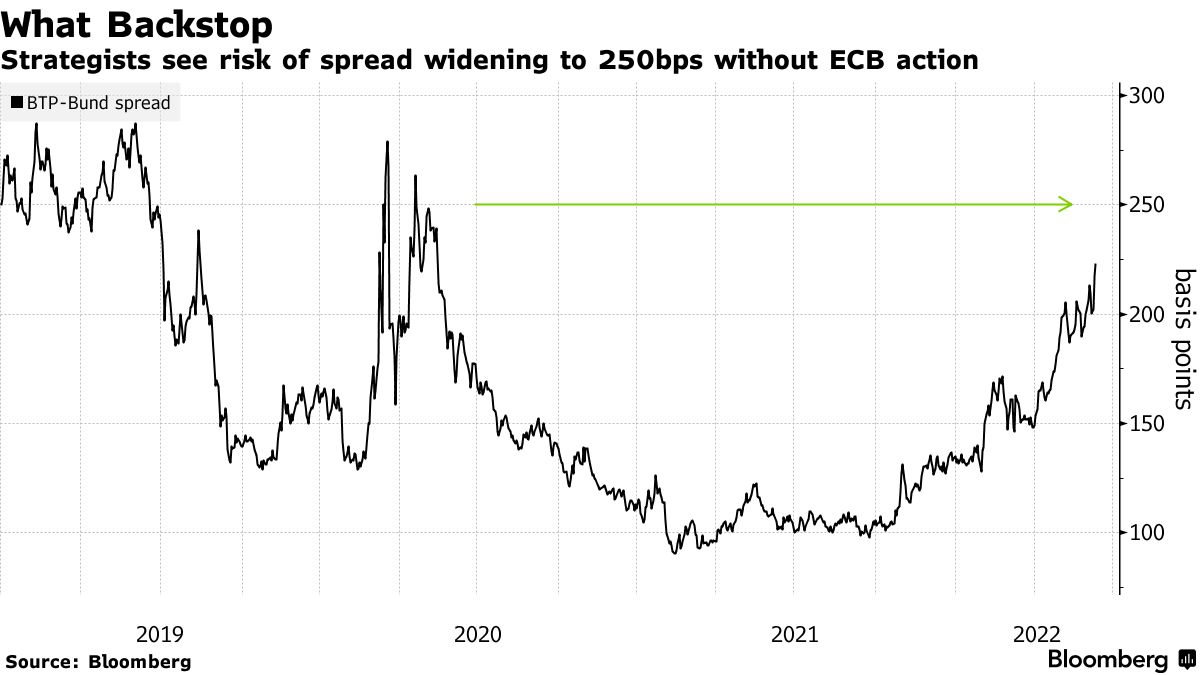 Strategists see risk of spread widening to 250bps without ECB action