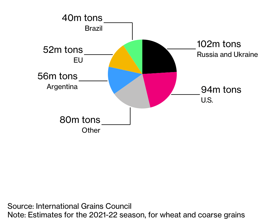 Nga và Ukraine chiếm 1/4 thương mại ngũ cốc toàn cầu.