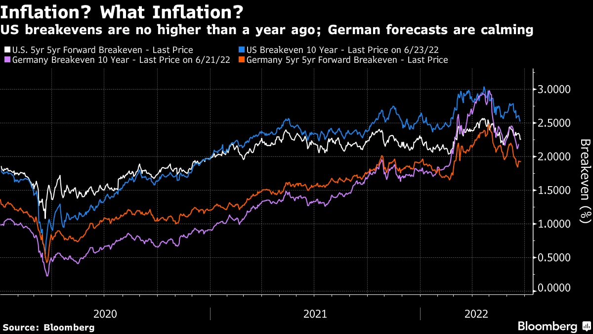 US breakevens are no higher than a year ago; German forecasts are calming