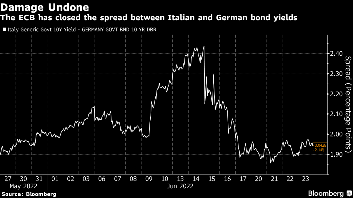 The ECB has closed the spread between Italian and German bond yields