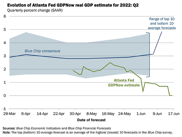 Image of Atlanta Fed GDPNow model forecast