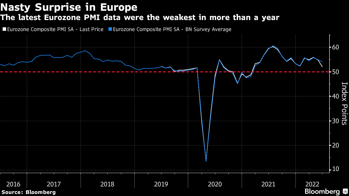 The latest Eurozone PMI data were the weakest in more than a year