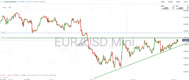 Euro mới nhất: EUR / USD.  EUR / JPY đang chờ đợi Diễn đàn ECB Sintra