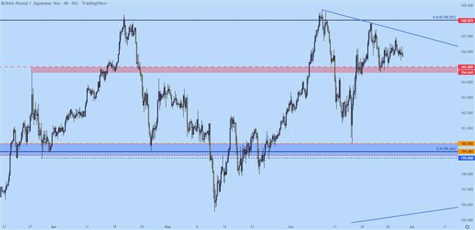 gbpjpy four hour chart