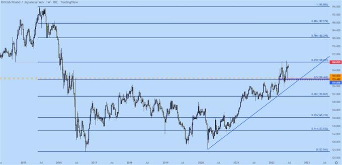 gbpjpy weekly price chart