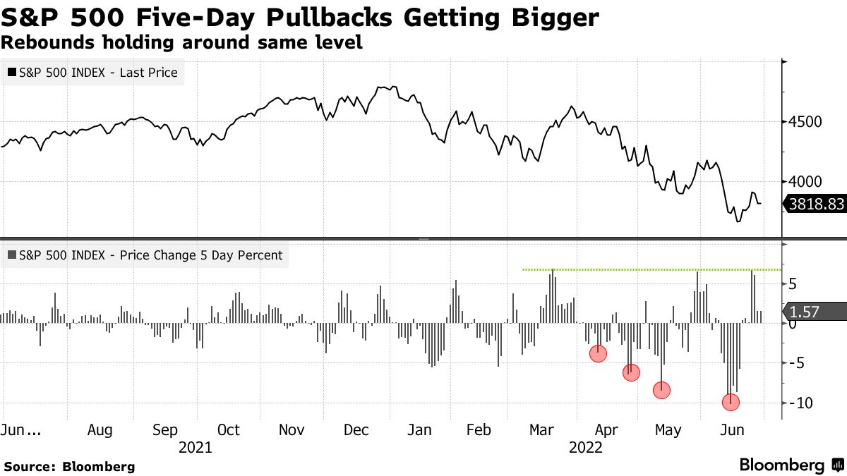 S&P 500 Five-Day Pullbacks Getting Bigger