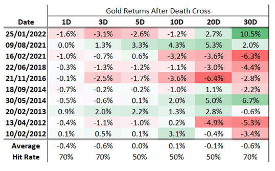 Gold Price Foreast: Looming Death Cross For Gold