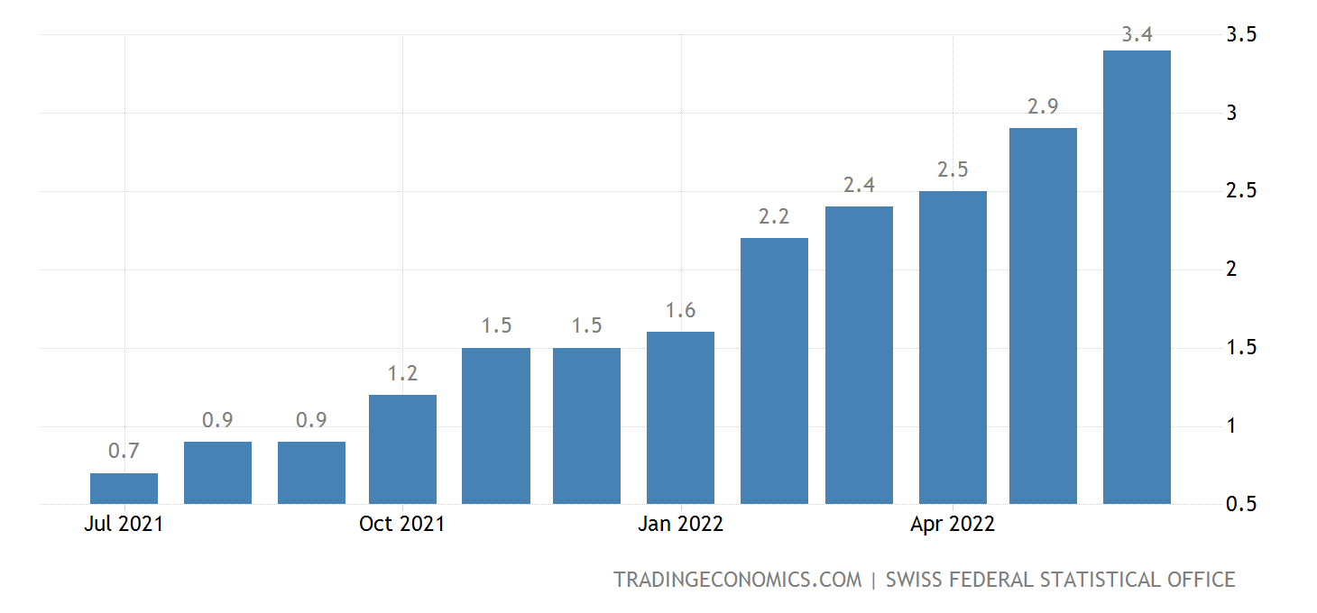 Switzerland Inflation Rate