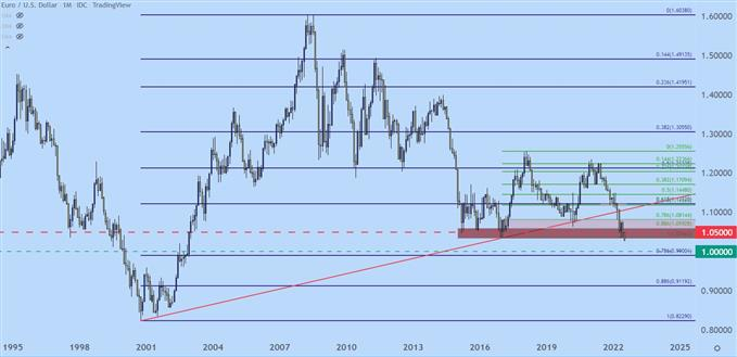 eurusd monthly chart