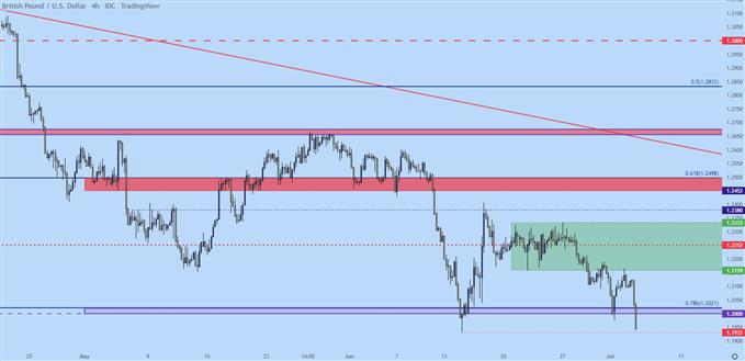 gbpusd four hour chart