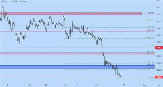 gold four hour chart