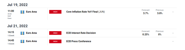 Defining Week for the Euro: ECB Lift-Off, CPI and Bond Market Jitters