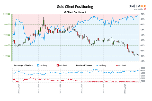 Gold Prices on Course for Worst Month in Over a Year, More Pain Ahead for XAU/USD?