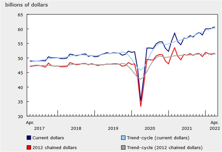 Canada retail sales April 2022