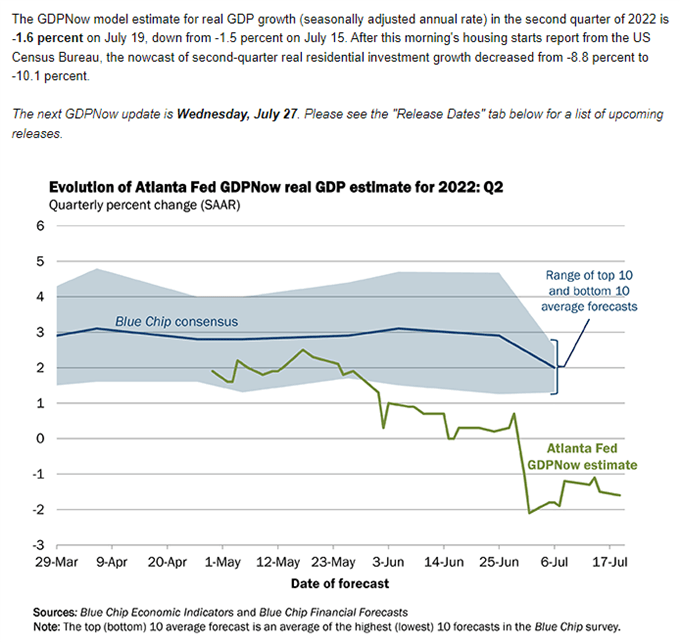 Image of Atlanta Fed GDPNow model