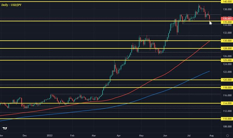 USDJPY D1 28-07